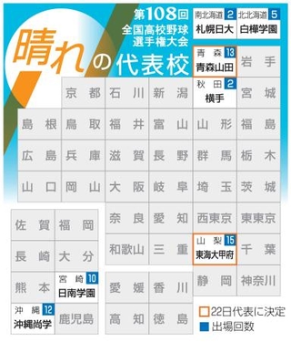 　第１０８回全国高校野球選手権大会　晴れの代表校