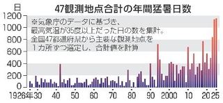 　４７観測地点合計の年間猛暑日数