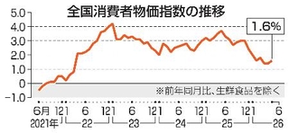 　全国消費者物価指数の推移