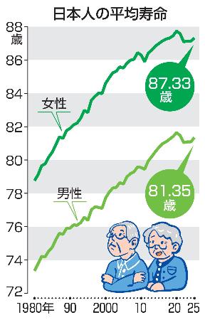 　日本人の平均寿命