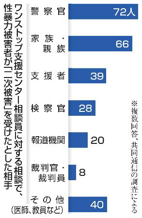 　ワンストップ支援センター相談員で、性暴力被害者が「二次被害」を受けたとした相手
