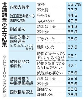 　世論調査の主な結果