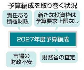 　予算編成を取り巻く状況
