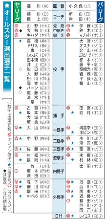 　オールスター選出選手一覧