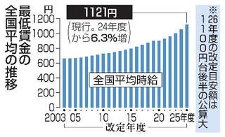 　最低賃金の全国平均の推移