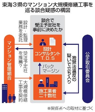 　東海３県のマンション大規模修繕工事を巡る談合疑惑の構図