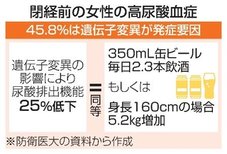 　閉経前の女性の高尿酸血症