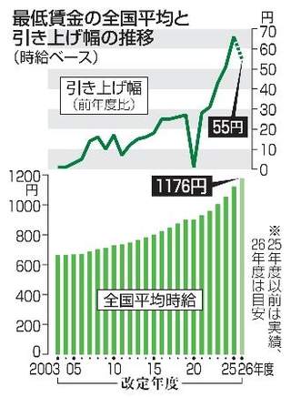　最低賃金の全国平均と引き上げ幅の推移