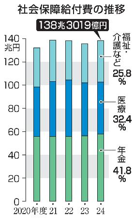 　社会保障給付費の推移
