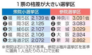 　１票の格差が大きい選挙区