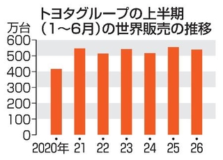 　トヨタグループの上半期（１～６月）の世界販売の推移