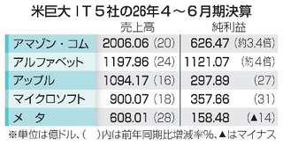 　米巨大ＩＴ５社の２６年４～６月期決算