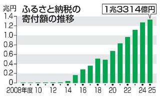 　ふるさと納税の寄付額の推移