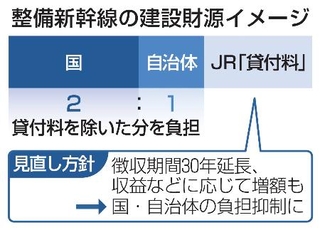 　整備新幹線の建設財源イメージ