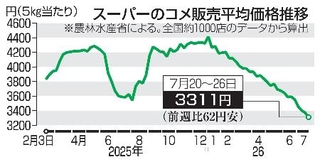 　スーパーのコメ販売平均価格推移