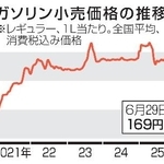 　ガソリン小売価格の推移