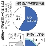 　「付き添い入院」に関する調査