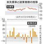 　米失業率と就業者数の推移