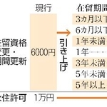 　在留手続き手数料の引き上げ