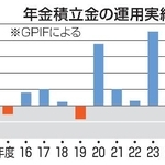 　年金積立金の運用実績