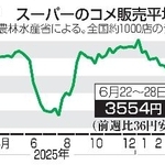 　スーパーのコメ販売平均価格推移