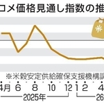 　コメ価格見通し指数の推移