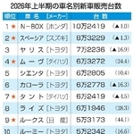 　２０２６年上半期の車名別新車販売台数