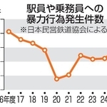 　駅員や乗務員への暴力行為発生件数