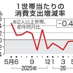 　１世帯当たりの消費支出増減率