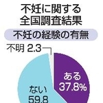 　不妊に関する全国調査結果「不妊の経験の有無」、「年代別の経験者割合」