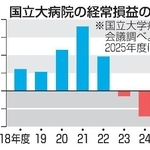　国立大病院の経常損益の推移