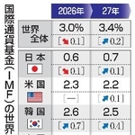 　国際通貨基金（ＩＭＦ）の世界経済見通し