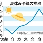 　夏休み予算の推移