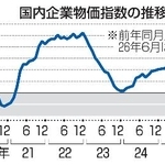 　国内企業物価指数の推移