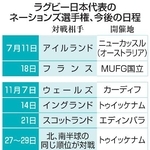 　ラグビー日本代表のネーションズ選手権、今後の日程