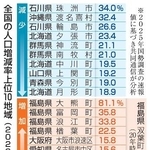 　人口増減率上位１０地域