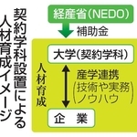 　契約学科設置による人材育成イメージ
