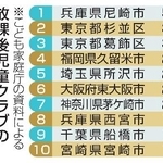 　放課後児童クラブの「待機児童」が多かった市区町村