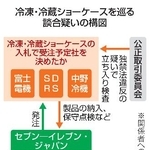 　冷凍・冷蔵ショーケースを巡る談合疑いの構図