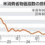　米消費者物価指数の推移