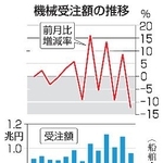 　機械受注額の推移