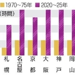 　温暖化で失われた睡眠時間