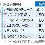 　米金融大手６社の２６年４～６月期決算