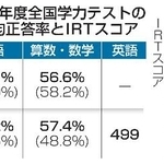 　２０２６年度全国学力テストの全国平均正答率とＩＲＴスコア
