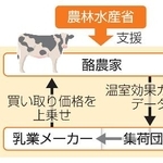 　生乳業界の実証実験のイメージ