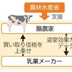 　生乳業界の実証実験のイメージ