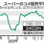 　スーパーのコメ販売平均価格推移