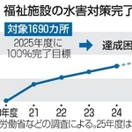 　福祉施設の水害対策を完了した割合