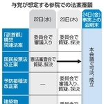 　与党が想定する参院での法案審議