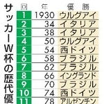 　サッカーＷ杯の歴代優勝チーム